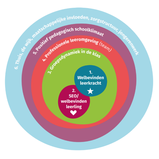 Cirkels van invloed op sociaal emotionele ontwikkeling en welbevinden (De Haan et al., 2021)
